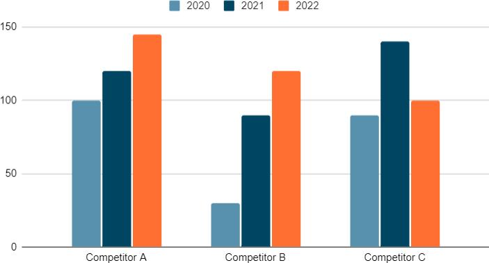 Comparative Churn vs. Competitor B Chart