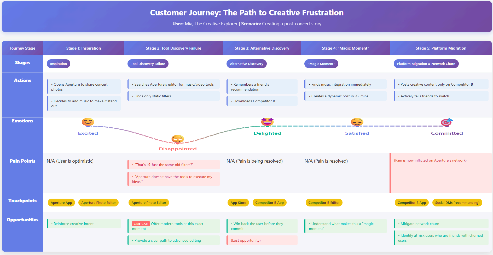 User Journey Map for 'Mia'