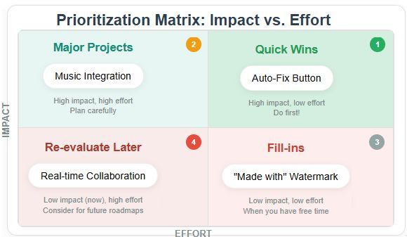 Impact vs Effort Matrix