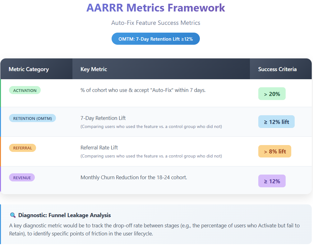 AARRR Metrics Matrix