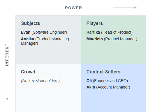 Stakeholder Influence Matrix