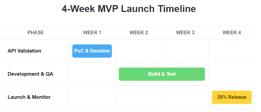 Gantt Chart for MVP Launch